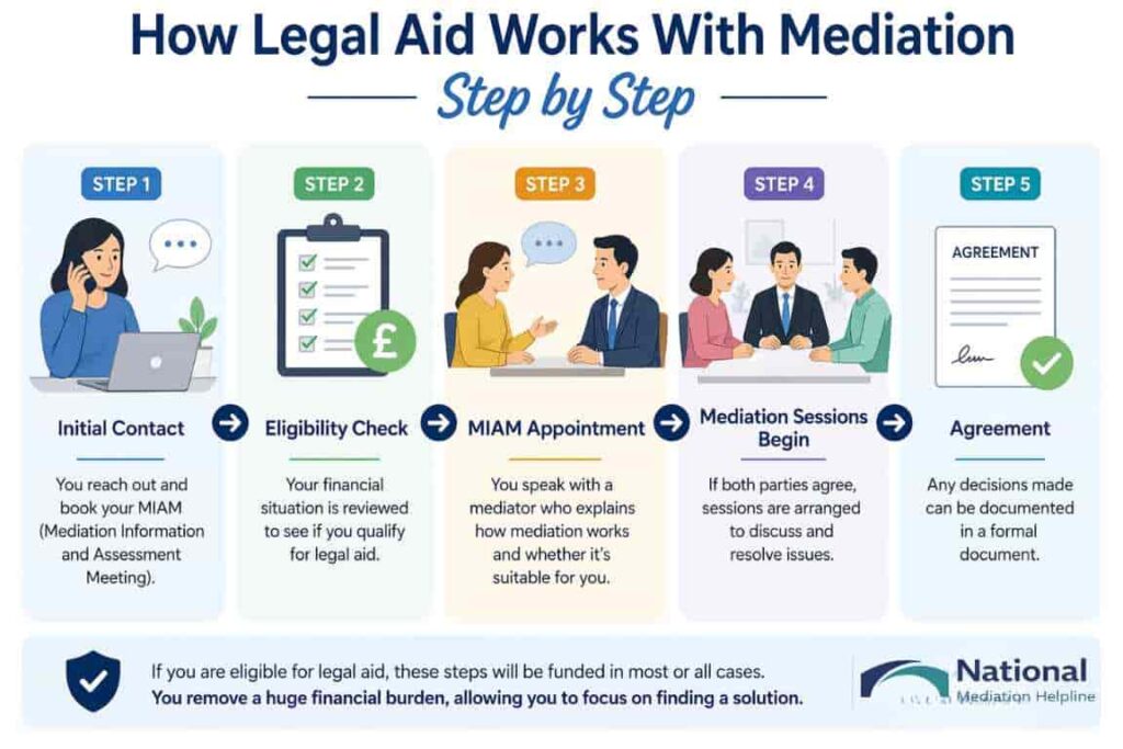 How Legal Aid Works With Mediation Step by Step Salford