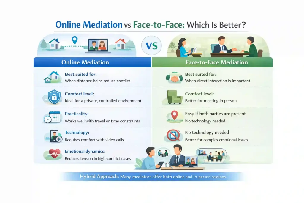 Online Mediation vs Face-to-Face: Which Is Better Salford?
