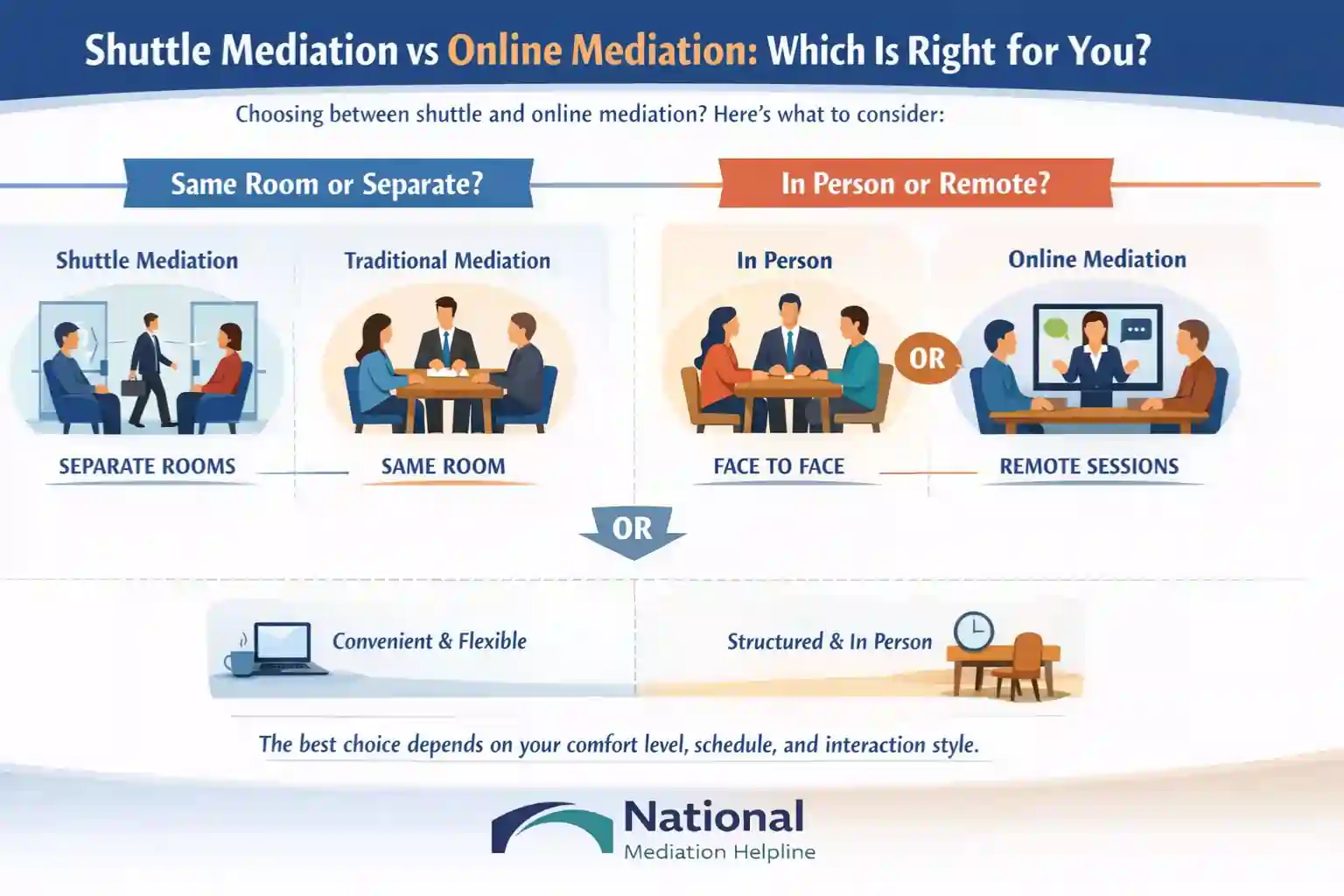 Shuttle Mediation vs Online Mediation Which Is Right for You Salford