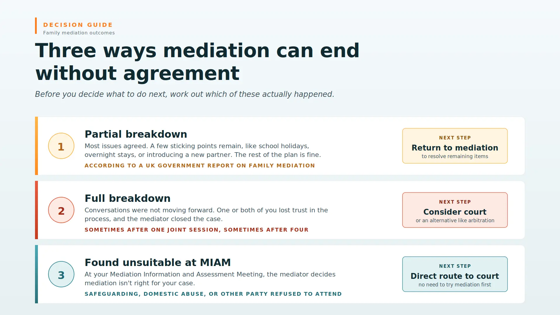 Child Arrangements Mediation Failed What Next Salford : Three Ways Mediations End Midway