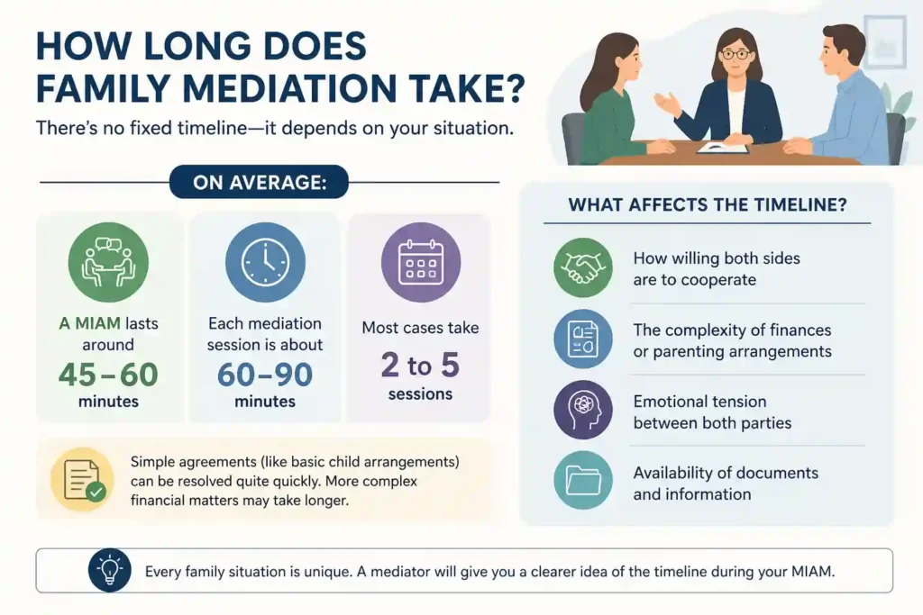 How Long Does Family Mediation Take Salford