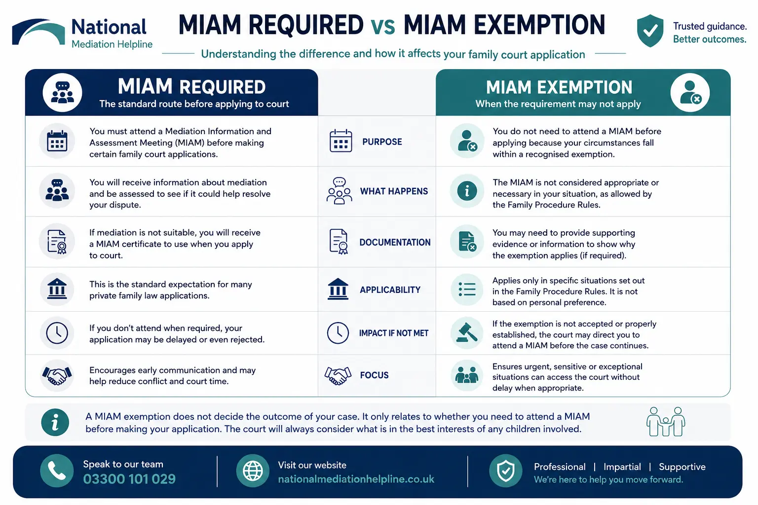 MIAM Exemptions Explained When or When not Why Do MIAMS exist in Salford, UK