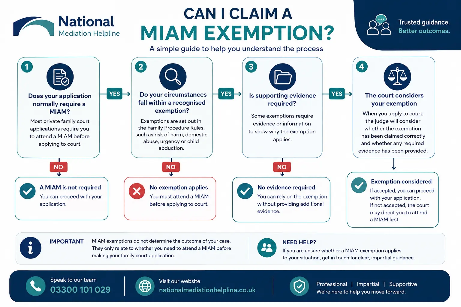 MIAM Exemptions Explained : Can I Claim a MIAM Exemption in Salford, UK