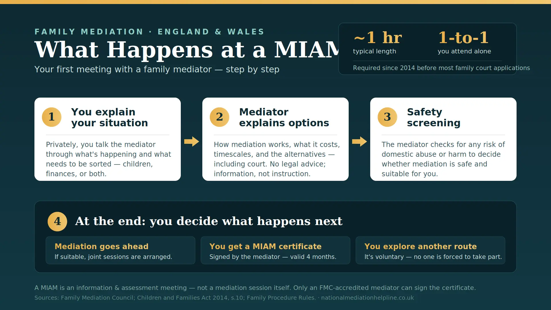 What Actually Happens At a MIAM in Salford , UK : MIAMs, Mediation and Peaceful Resolutions